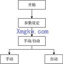 永宏P(guān)LC 在LED 微波真空干燥滅菌機