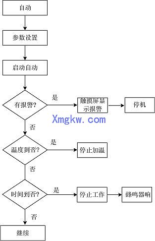 永宏P(guān)LC 在LED 微波真空干燥滅菌機