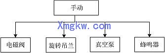 永宏P(guān)LC 在LED 微波真空干燥滅菌機