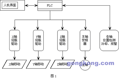 永宏PLC和交流伺服在數(shù)控鉆銑床中的應用