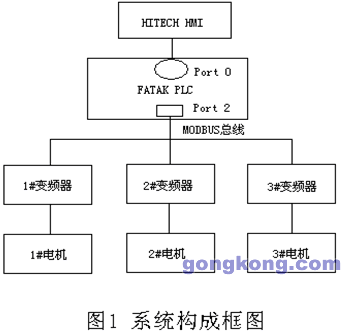 永宏P(guān)LC利用MODBUS實現(xiàn)控制多臺變頻器系統(tǒng)的設計