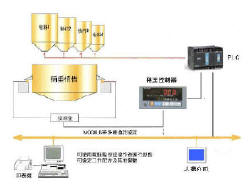 自動計量控制