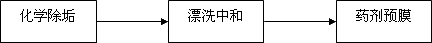 中央空調(diào)主機化學(xué)清潔